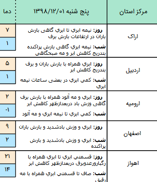 وضعیت آبو هوا در یک اسفند / ورود سامانه بارشی جدید