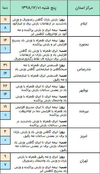 وضعیت آبو هوا در یک اسفند / ورود سامانه بارشی جدید
