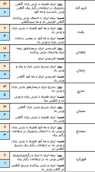 وضعیت آبو هوا در یک اسفند / ورود سامانه بارشی جدید