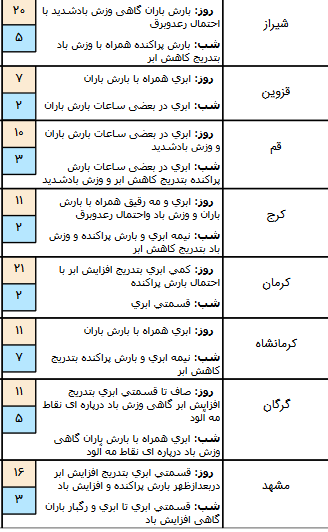 وضعیت آبو هوا در یک اسفند / ورود سامانه بارشی جدید