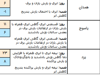 وضعیت آب و هوا در یک اسفند / ورود سامانه بارشی جدید
