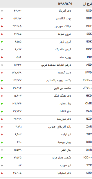 نرخ ۴۷ ارز بین بانکی در ۳۰ بهمن/ ۱۵ نرخ ارزی افزایش یافت + جدول