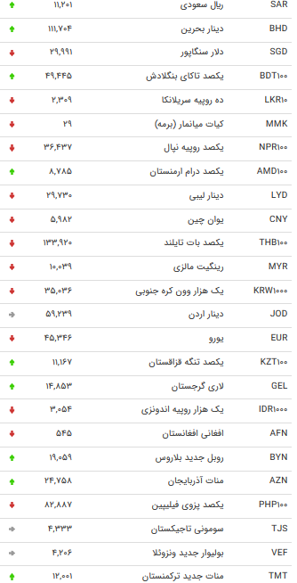 نرخ ۴۷ ارز بین بانکی در ۳۰ بهمن/ ۱۵ نرخ ارزی افزایش یافت + جدول