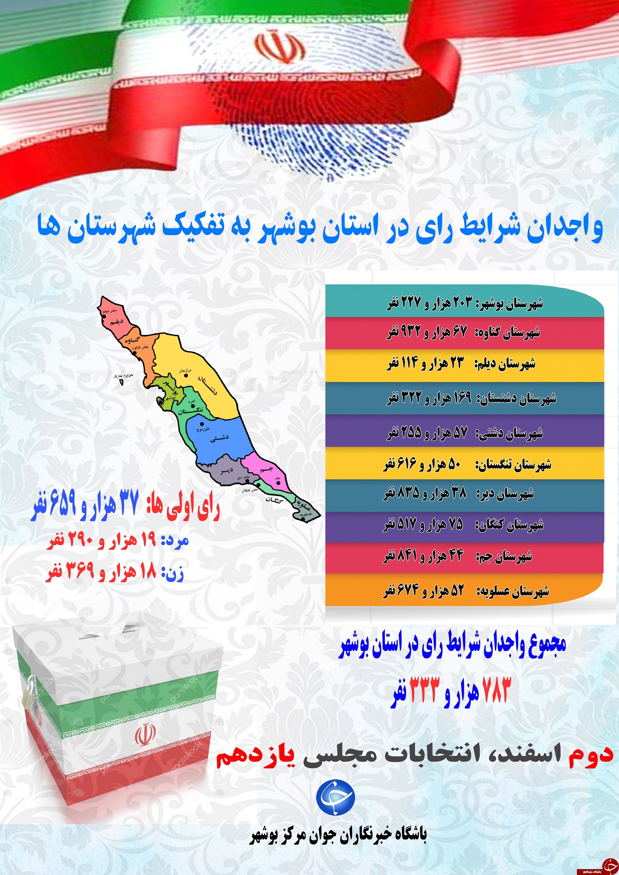 اینفوگرافی از واجدان شرایط رای به تفکیک شهرستان&zwnj;های ۱۰ گانه استان بوشهر