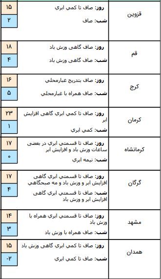آب و هوا