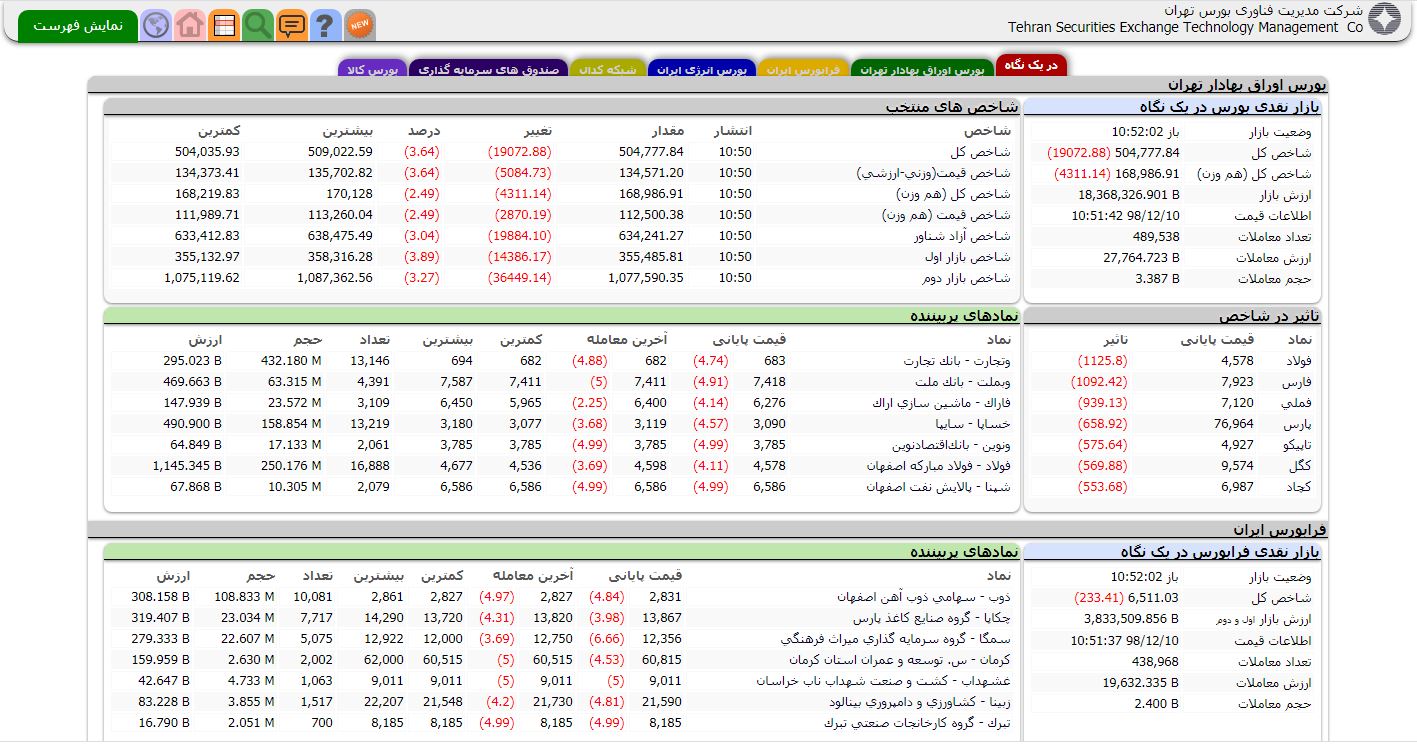 ریزش ۱۹ هزار واحدی شاخص بورس