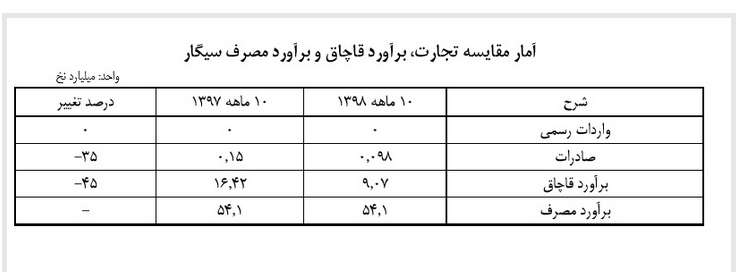 ۴۵ کاهش درصدی قاچاق سیگار به کشور در ۱۰ ماهه امسال