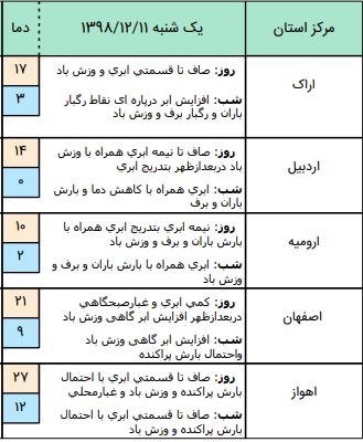 وضعیت آب و هوا در ۱۱ اسفند / آسمان غرب کشور بارانی است وضعیت آب و هوا در ۱۱ اسفند / آسمان غرب کشور بارانی است