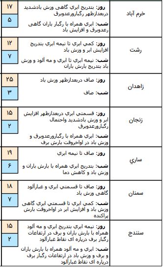 وضعیت آب و هوا در ۱۱ اسفند / آسمان غرب کشور بارانی است وضعیت آب و هوا در ۱۱ اسفند / آسمان غرب کشور بارانی است