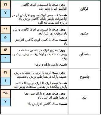 وضعیت آب و هوا در ۱۱ اسفند / آسمان غرب کشور بارانی است وضعیت آب و هوا در ۱۱ اسفند / آسمان غرب کشور بارانی است