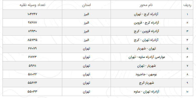 وضعیت مواصلاتی راه&zwnj;ها در 11 اسفند/ 8.2 درصد افزایش تردد در محور&zwnj;های برون&zwnj;شهری کشور