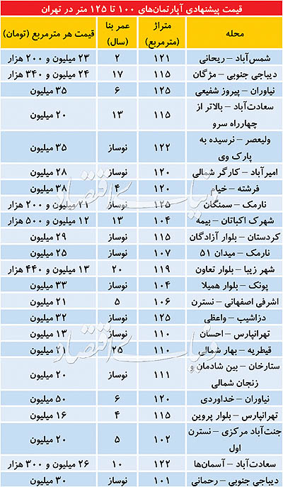 بررسی وضعیت قیمتی آپارتمان&zwnj;های مسکونی در تهران