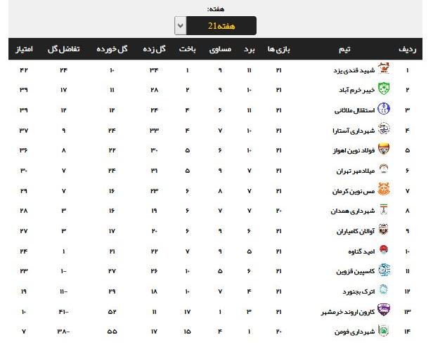 پیروزی امید گناوه در مقابل مهمان خود کاسپین قزوین