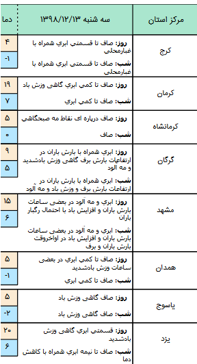 وضعیت آب و هوا در ۱۳ اسفند/