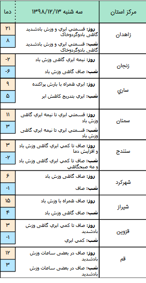 وضعیت آب و هوا در ۱۳ اسفند/