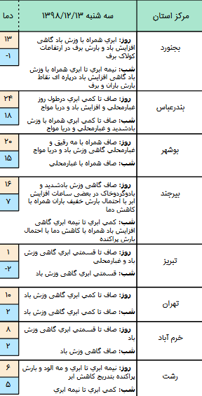 وضعیت آب و هوا در ۱۳ اسفند/
