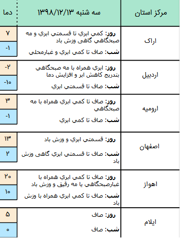 وضعیت آب و هوا در ۱۳ اسفند/