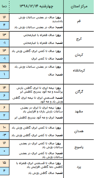 وضعیت آب و هوا در 14 اسفند/ فعالیت سامانه بارشی در مناطق مختلف کشور