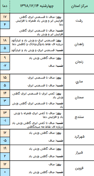 وضعیت آب و هوا در 14 اسفند/ فعالیت سامانه بارشی در مناطق مختلف کشور