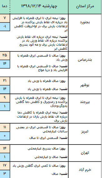 وضعیت آب و هوا در 14 اسفند/ فعالیت سامانه بارشی در مناطق مختلف کشور