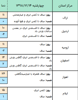وضعیت آب و هوا در 14 اسفند/ فعالیت سامانه بارشی در مناطق مختلف کشور