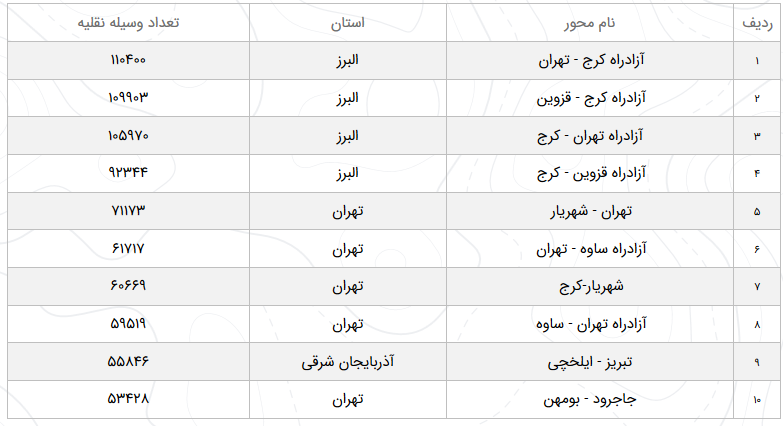 وضعیت مواصلاتی راه&zwnj;ها در ۱۴ اسفند/ ۴.۶ درصد افزایش تردد در محور&zwnj;های برون&zwnj;شهری کشور