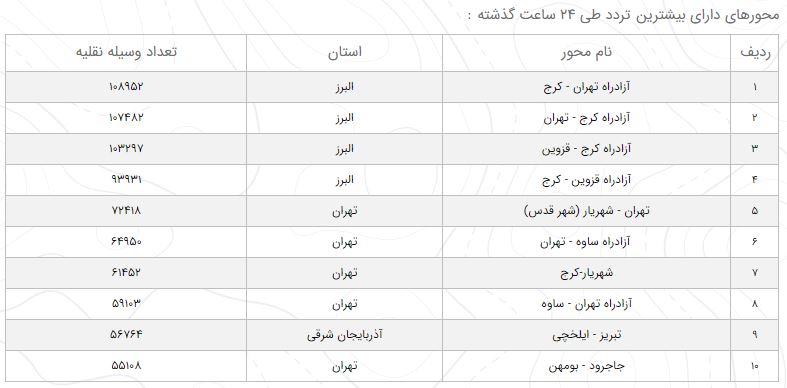 وضعیت ترافیک محور&zwnj;های مواصلاتی در ۱۵ اسفند