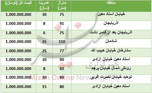 با یک میلیارد تومان کجا خانه بخریم؟