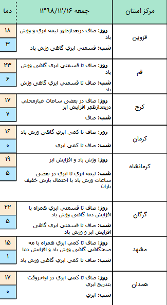 وضعیت آب و هوا در ۱۶ اسفند/