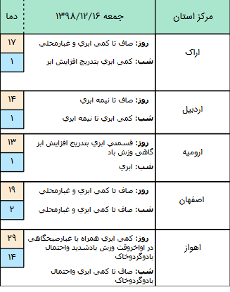 وضعیت آب و هوا در ۱۶ اسفند/