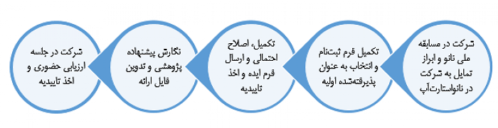 شرایط شرکت در چهارمین دوره نانواستارت&zwnj;آپ+جزئیات