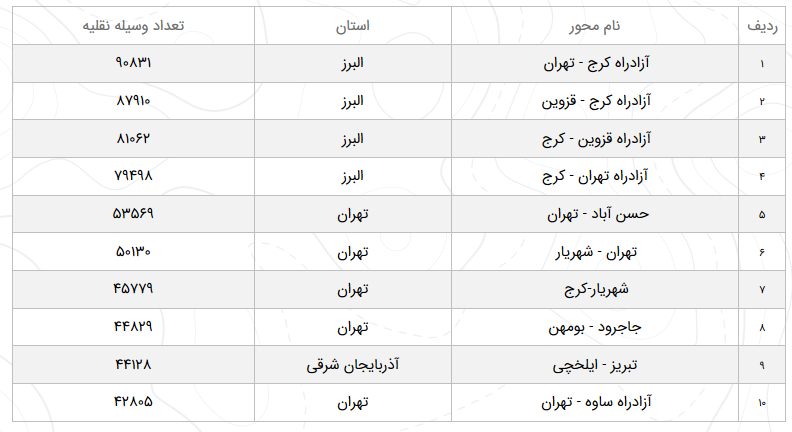 وضعیت ترافیک محور&zwnj;های مواصلاتی در ۱۷ اسفند