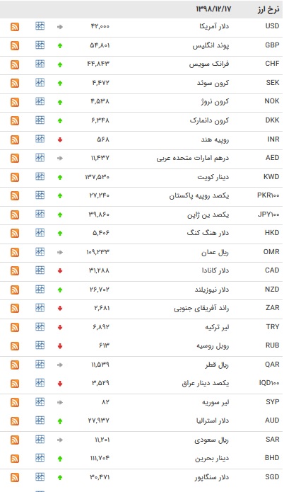 نرخ ارز&zwnj;های بین بانکی در ۱۷ اسفند + جدول