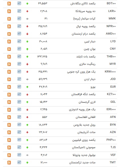 نرخ ارز&zwnj;های بین بانکی در ۱۷ اسفند + جدول