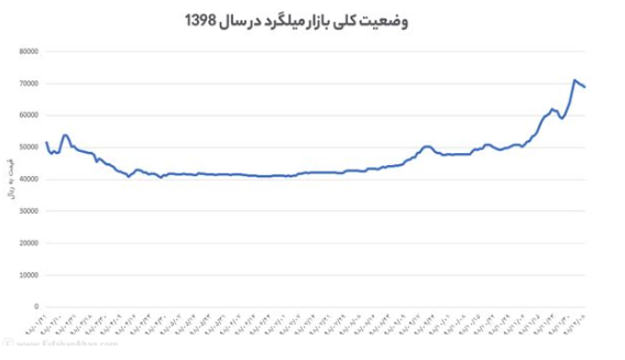 تحلیل و بررسی وضعیت بازار میلگرد در سال&zwnj;های ۹۷ و ۹۸