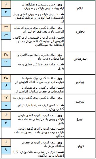 وضعیت آب و هوا در ۱۸ اسفند