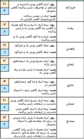 وضعیت آب و هوا در ۱۸ اسفند