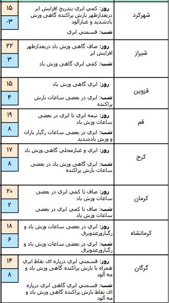 وضعیت آب و هوا در ۱۸ اسفند