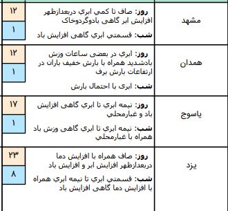 وضعیت آب و هوا در ۱۸ اسفند