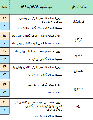 وضعیت آب و هوا در ۱۹ اسفند/