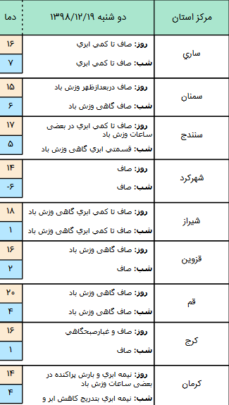 وضعیت آب و هوا در ۱۹ اسفند/