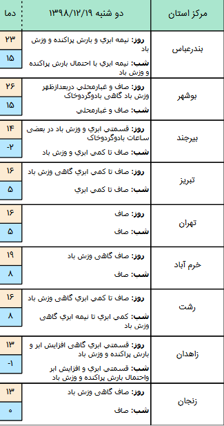 وضعیت آب و هوا در ۱۹ اسفند/