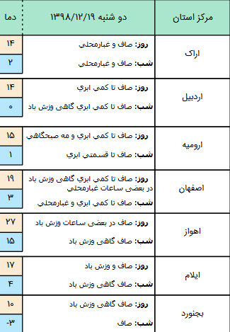 وضعیت آب و هوا در ۱۹ اسفند/