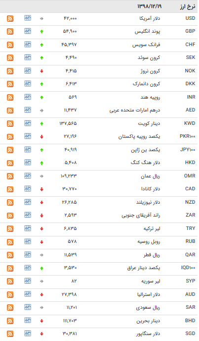 نرخ ارز&zwnj;های بین بانکی در ۱۹ اسفند + جدول