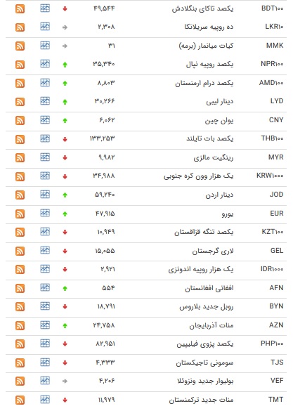 نرخ ارز&zwnj;های بین بانکی در ۱۹ اسفند + جدول
