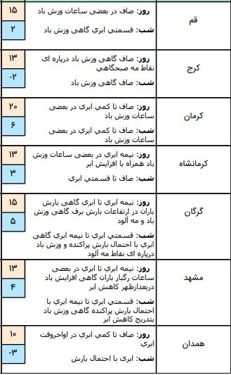 آب و هوا