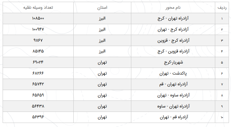 آخرین وضعیت راه&zwnj;های کشور در دوم اسفند/ کاهش ۹.۸ درصدی تردد نسبت به روز گذشته در محور&zwnj;های برون&zwnj;شهری