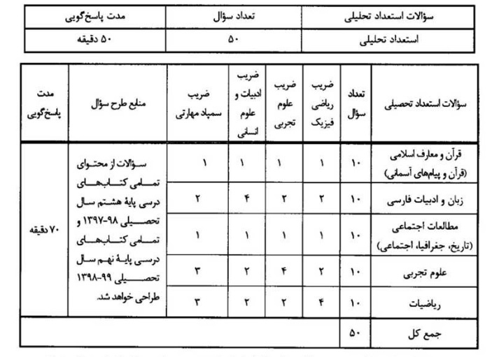فردا؛ پایان زمان ثبت نام آزمون ورودی مدارس سمپاد فردا؛ پایان زمان ثبت نام آزمون ورودی مدارس سمپاد