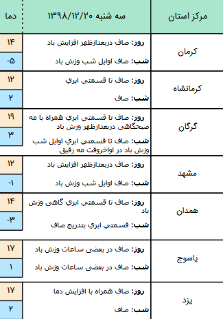 وضعیت آب و هوا در ۲۰ اسفند/ پیش&zwnj;بینی رگبار باران همراه با رعد و برق