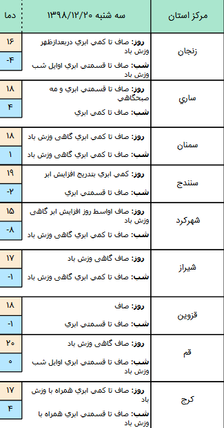وضعیت آب و هوا در ۲۰ اسفند/ پیش&zwnj;بینی رگبار باران همراه با رعد و برق